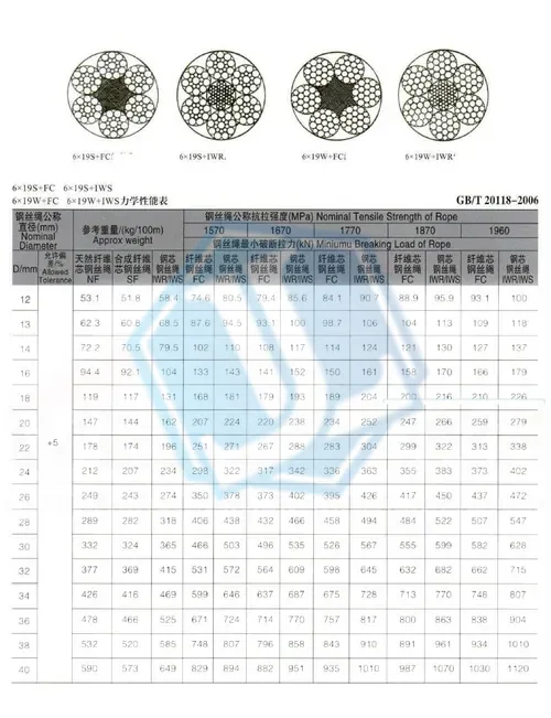 PC steel strand stay wire — 6x19S+FC / IWR · 6x19W+FC / IWR (Item No. 271) — Wire Rope image 2 of 4