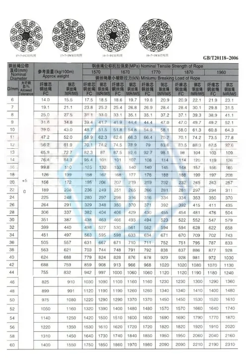 PC steel strand stay wire — 18x7+FC / 18x7+IWS rotation-resistant (Item No. 281) — Wire Rope image 2 of 4