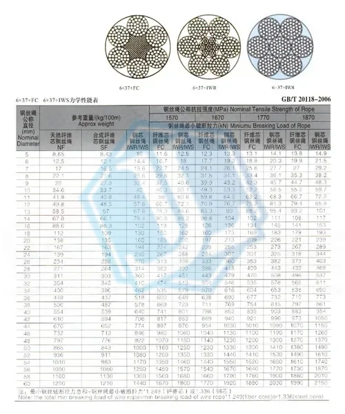 PC steel strand stay wire — 6x37 FC / IWR / IWS (Item No. 278) — Wire Rope image 2 of 4