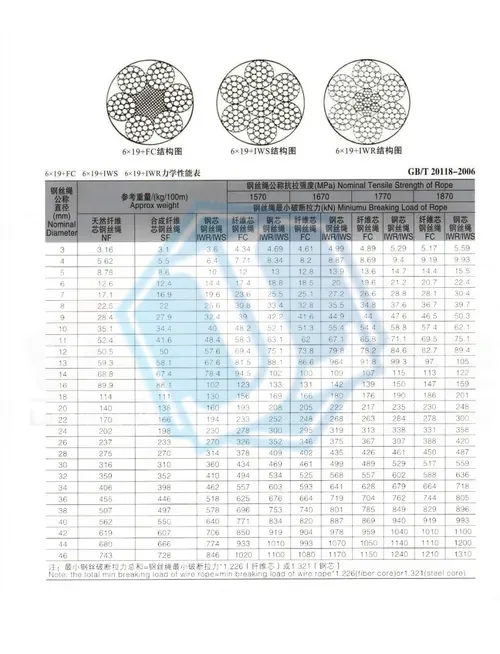 PC steel strand stay wire — 6x19 FC / IWR / IWS (Item No. 268) — Wire Rope image 2 of 4